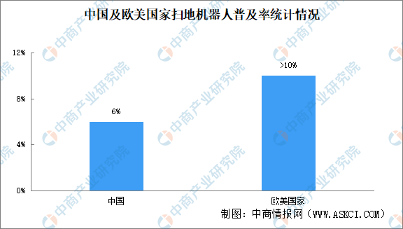 03-灰尘感应-扫地机器人普及率4.png